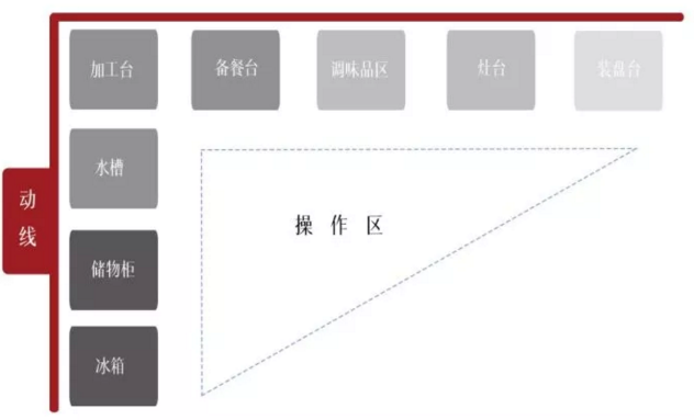 廚房怎樣設(shè)計(jì)最好？做到這四點(diǎn)人人羨慕你