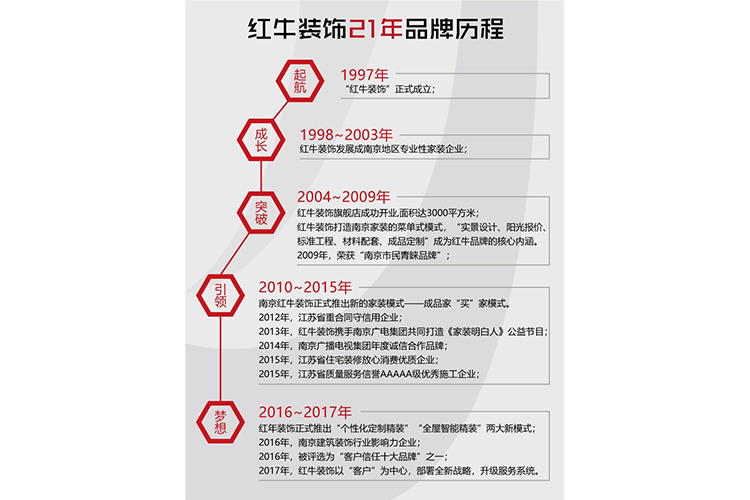【南京家裝品牌】紅牛裝飾老汪專訪|強(qiáng)大是熬出來的，品牌是做出來的