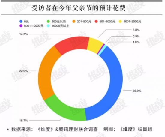 “父親節(jié)”消費(fèi)力墊底？表達(dá)愛意不止在今天！
