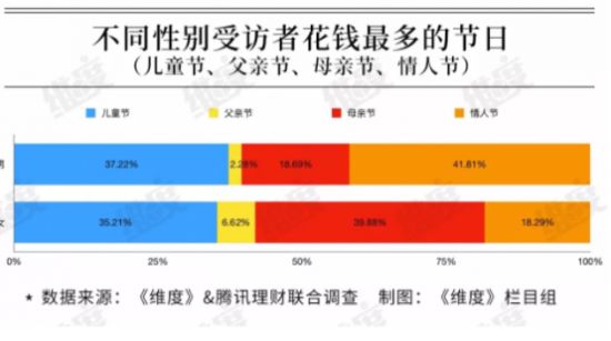 “父親節(jié)”消費(fèi)力墊底？表達(dá)愛意不止在今天！