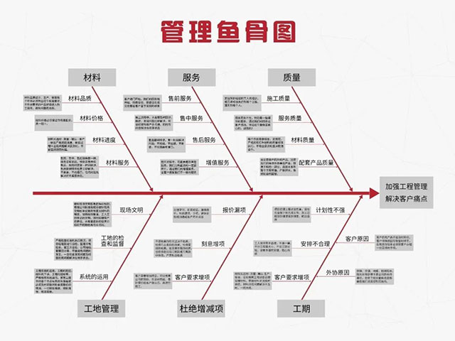 賣家模式：讓客戶像買家電一樣購買家裝！