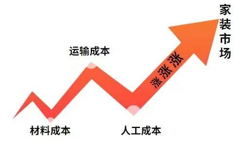 漲！漲！又要漲價了！你家房子裝修還沒定下來嗎？