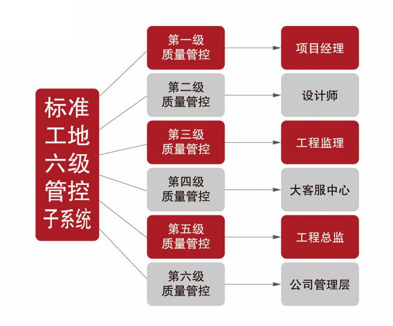 總是缺乏安全感？看看紅牛裝飾是如何管控工地的？